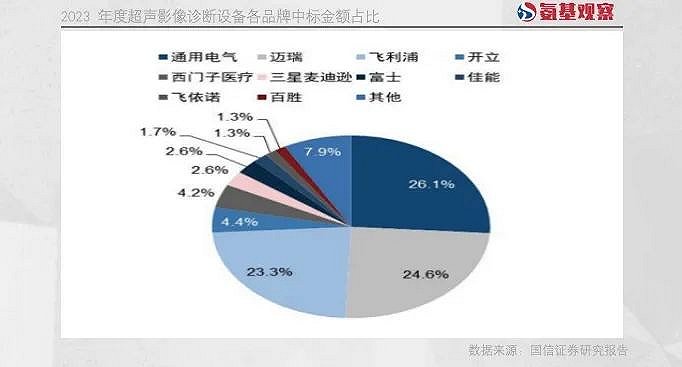 2023年医疗设备中标排行榜，迈瑞、联影谁是担当？